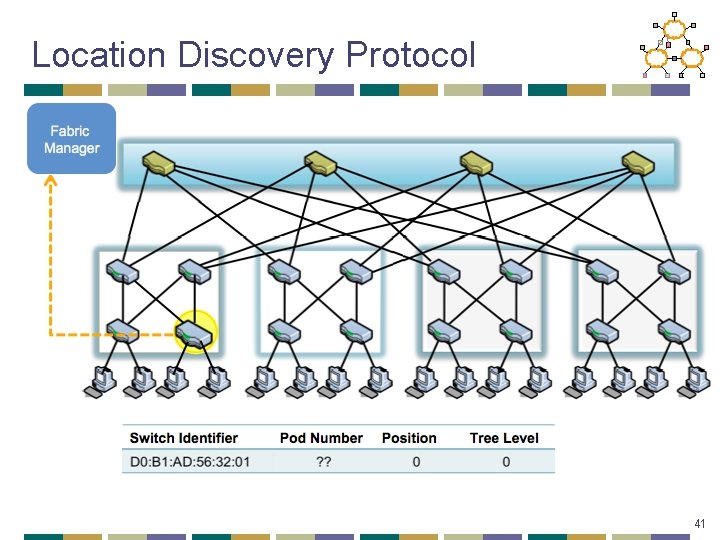 Location Discovery Protocol 41 