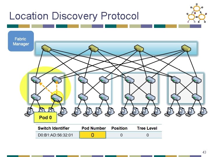 Location Discovery Protocol 43 