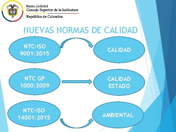 NUEVAS NORMAS DE CALIDAD NTC-ISO 9001: 2015 CALIDAD NTC GP 1000: 2009 CALIDAD ESTADO