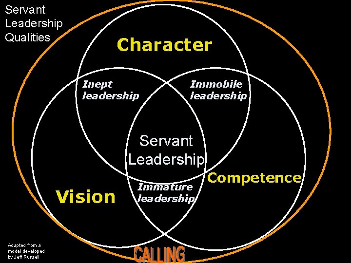 Servant Leadership Qualities Character Inept leadership Immobile leadership Servant Leadership Vision Adapted from a