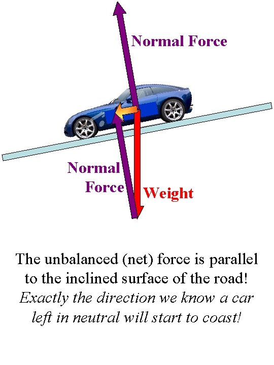 Normal Force Weight The unbalanced (net) force is parallel to the inclined surface of