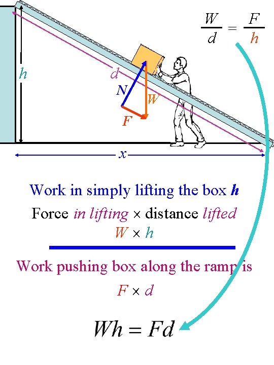 W F = d h h d N W F x Work in simply