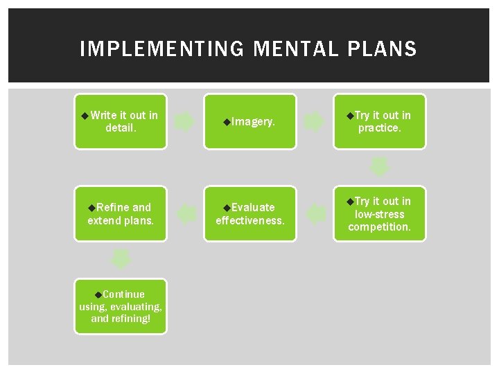 IMPLEMENTING MENTAL PLANS u. Write it out in detail. u. Refine and extend plans.