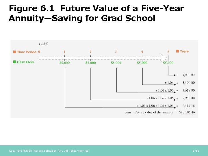 Figure 6. 1 Future Value of a Five-Year Annuity—Saving for Grad School Copyright ©