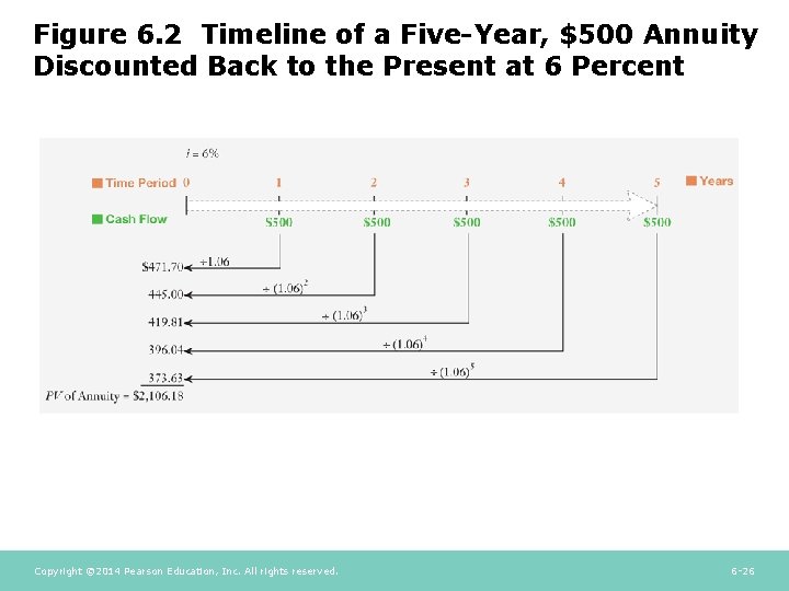 Figure 6. 2 Timeline of a Five-Year, $500 Annuity Discounted Back to the Present