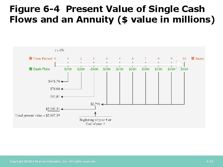 Figure 6 -4 Present Value of Single Cash Flows and an Annuity ($ value