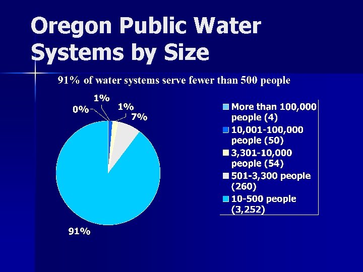 Oregon Public Water Systems by Size 