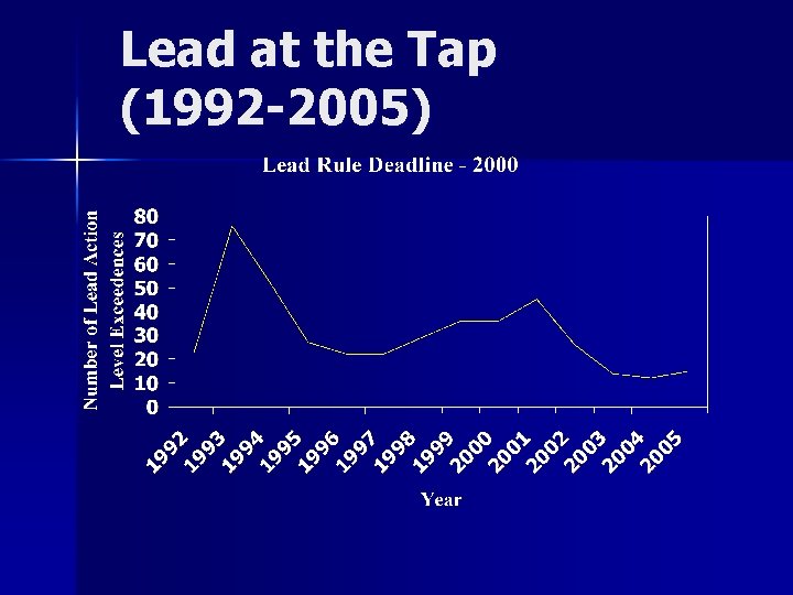 Lead at the Tap (1992 -2005) 