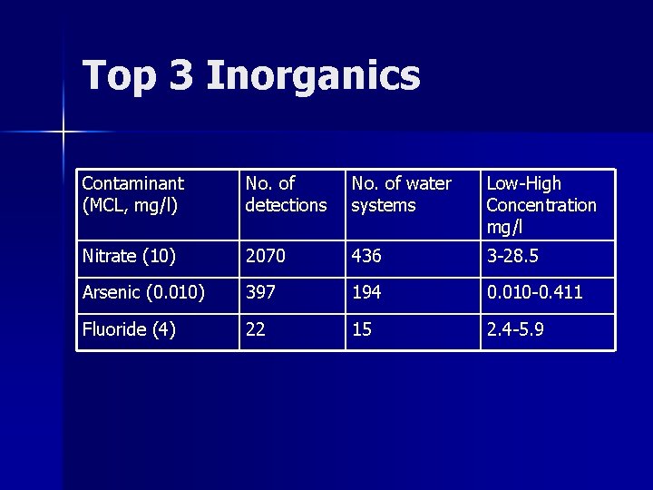 Top 3 Inorganics Contaminant (MCL, mg/l) No. of detections No. of water systems Low-High