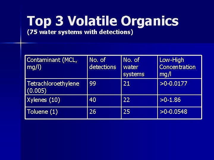 Top 3 Volatile Organics (75 water systems with detections) Contaminant (MCL, mg/l) No. of