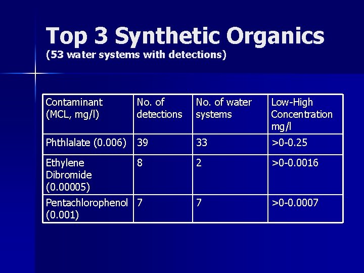 Top 3 Synthetic Organics (53 water systems with detections) Contaminant (MCL, mg/l) No. of