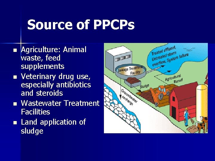 Source of PPCPs n n Agriculture: Animal waste, feed supplements Veterinary drug use, especially