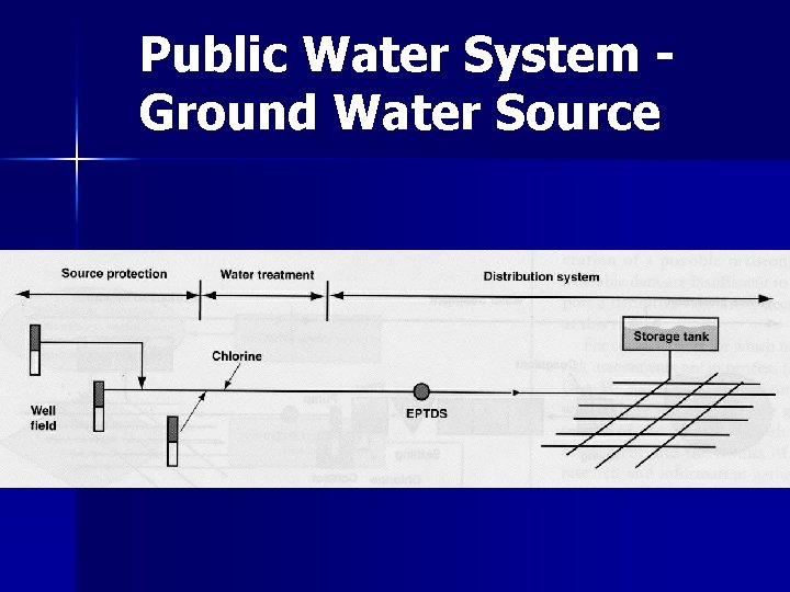 Public Water System Ground Water Source 