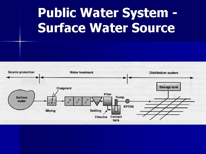 Public Water System Surface Water Source 