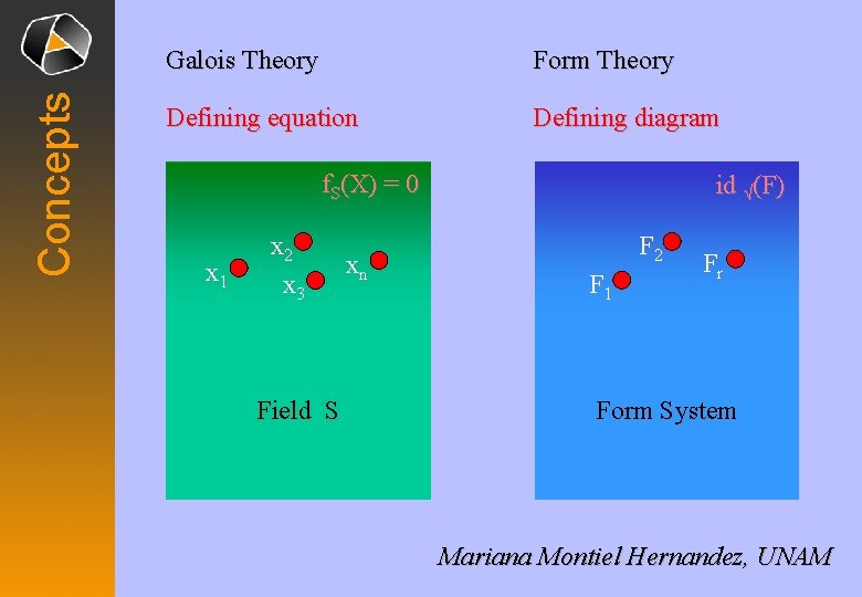 Concepts Galois Theory Form Theory Defining equation Defining diagram f. S(X) = 0 x