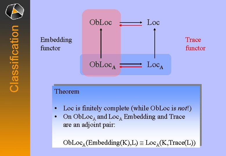 Classification Ob. Loc Embedding functor Trace functor Ob. Loc. A Theorem • Loc is