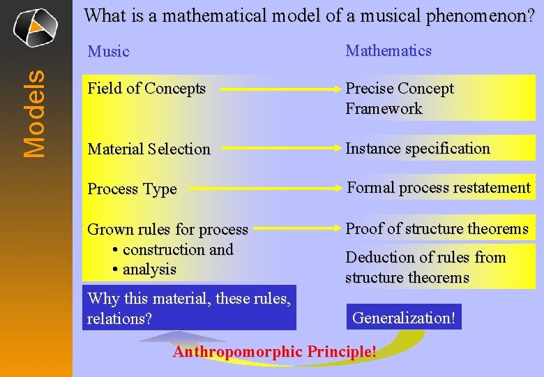 Models What is a mathematical model of a musical phenomenon? Music Mathematics Field of