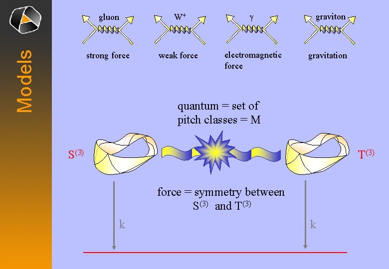 Models gluon W+ g strong force weak force electromagnetic force graviton gravitation quantum =