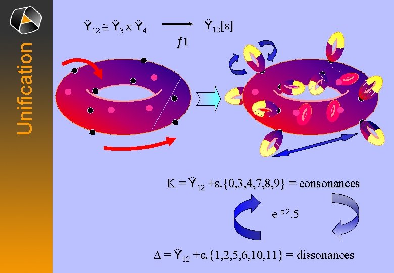 Unification Ÿ 12 @ Ÿ 3 x Ÿ 4 ƒ 1 Ÿ 12[e] K