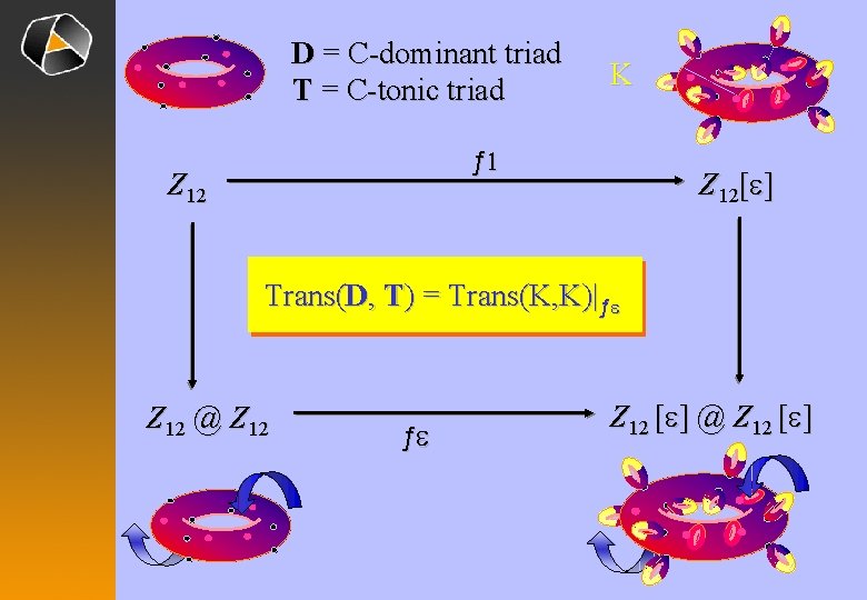 D = C-dominant triad T = C-tonic triad K ƒ 1 Z 12[e] Trans(D,