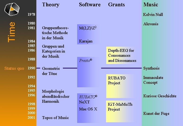 Theory Software Grants Kelvin Null Time 1978 1980 1981 1984 1985 1986 1988 Status