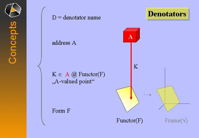 Denotators Concepts D = denotator name address A A K K Î A @