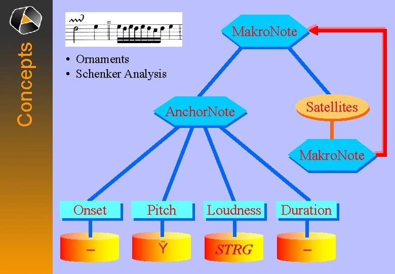 Concepts Makro. Note • Ornaments • Schenker Analysis Anchor. Note Satellites Makro. Note Onset