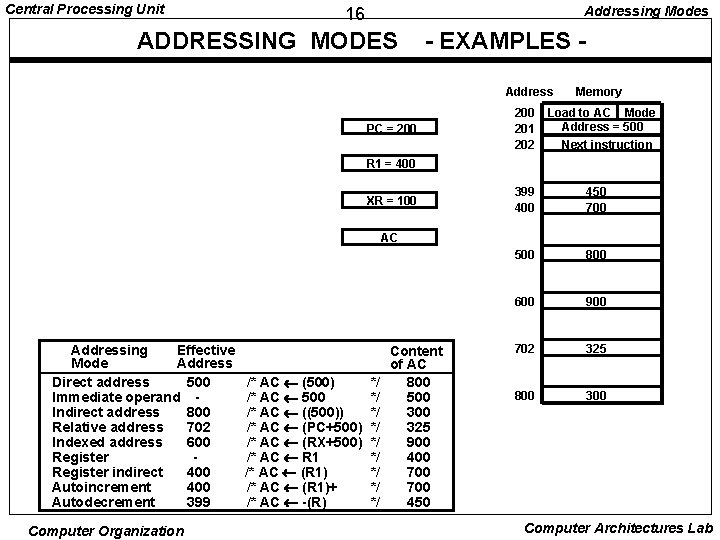 Central Processing Unit Addressing Modes 16 ADDRESSING MODES - EXAMPLES Address PC = 200