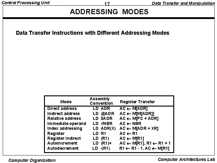 Central Processing Unit Data Transfer and Manipulation 17 ADDRESSING MODES Data Transfer Instructions with