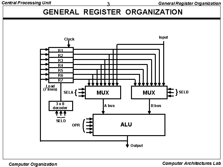 Central Processing Unit General Register Organization 3 GENERAL REGISTER ORGANIZATION Input Clock R 1