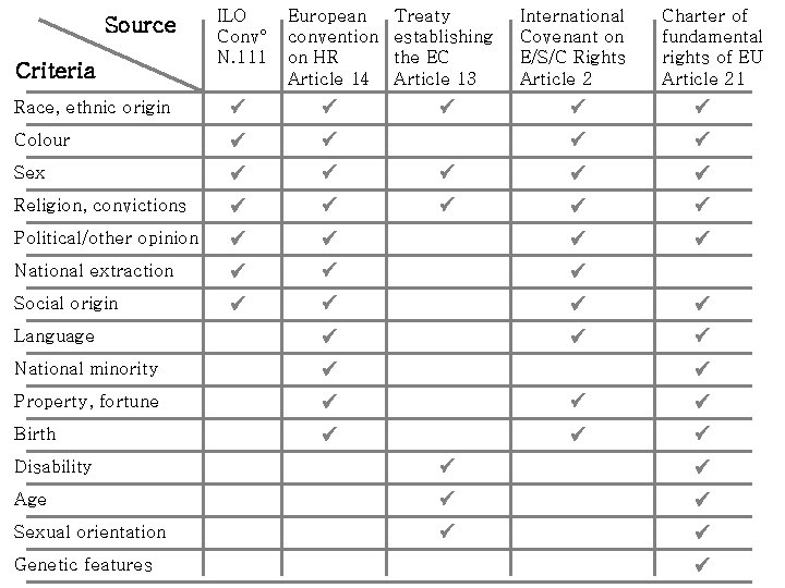 ILO Conv° N. 111 European convention on HR Article 14 Treaty establishing the EC