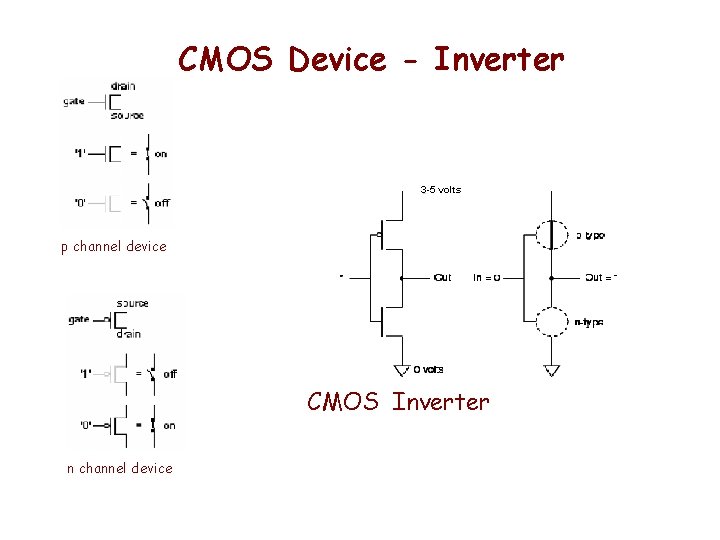 CMOS Device - Inverter 3 -5 volts p channel device CMOS Inverter n channel