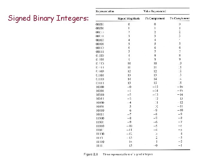 Signed Binary Integers: 