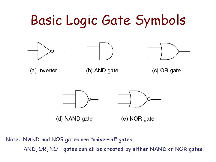Basic Logic Gate Symbols Note: NAND and NOR gates are “universal” gates. AND, OR,