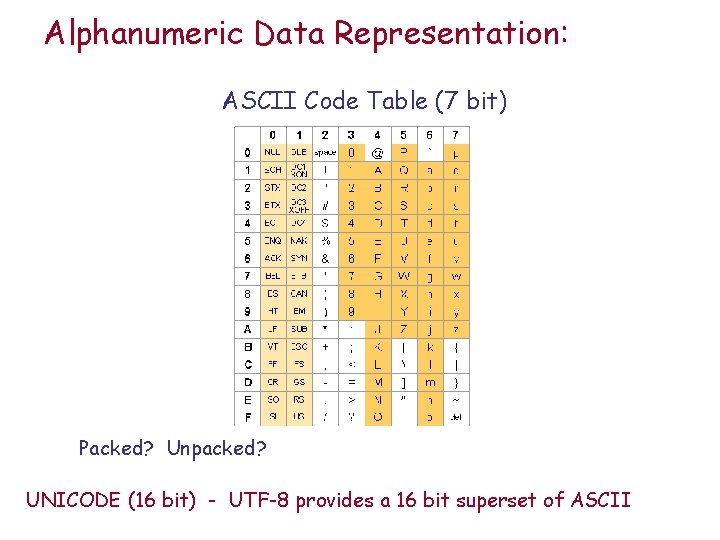 Alphanumeric Data Representation: ASCII Code Table (7 bit) Packed? Unpacked? UNICODE (16 bit) -