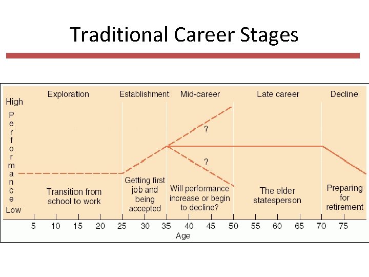 Traditional Career Stages 