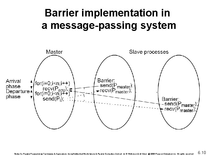 Barrier implementation in a message-passing system Slides for Parallel Programming Techniques & Applications Using