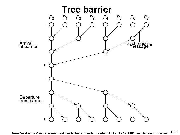 Tree barrier Slides for Parallel Programming Techniques & Applications Using Networked Workstations & Parallel