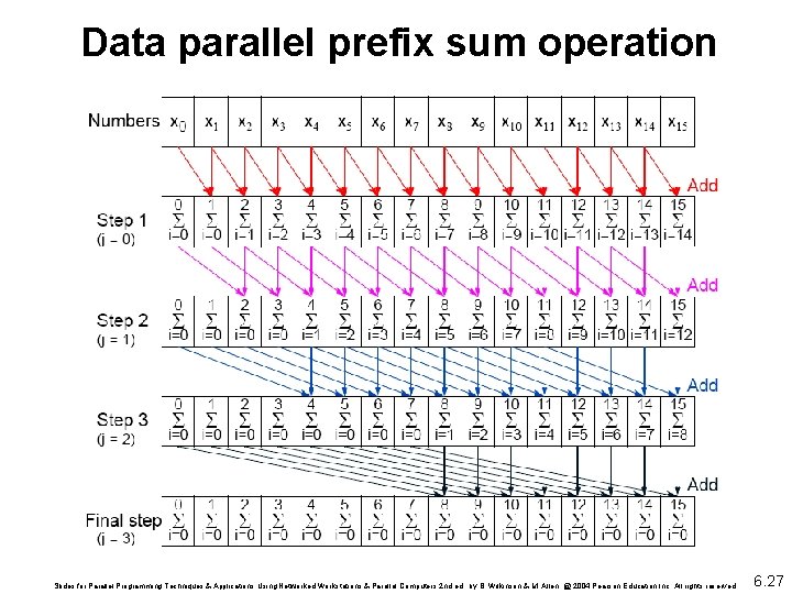 Data parallel prefix sum operation Slides for Parallel Programming Techniques & Applications Using Networked