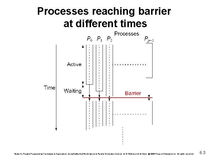 Processes reaching barrier at different times Slides for Parallel Programming Techniques & Applications Using