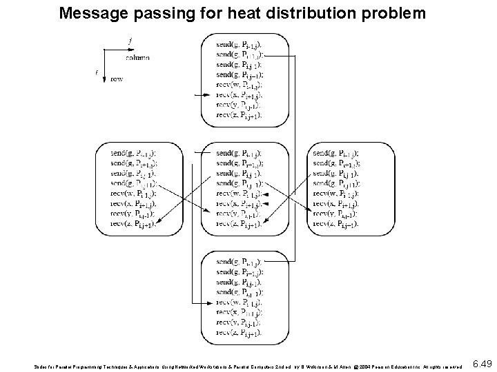 Message passing for heat distribution problem Slides for Parallel Programming Techniques & Applications Using