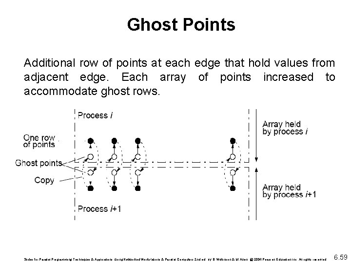 Ghost Points Additional row of points at each edge that hold values from adjacent
