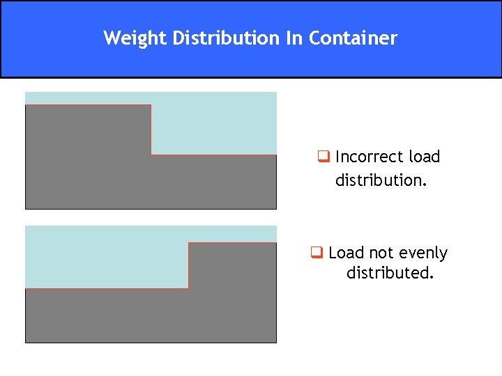 Weight Distribution In Container q Incorrect load distribution. q Load not evenly distributed. 