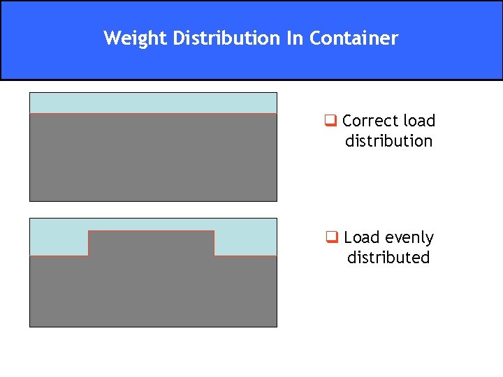 Weight Distribution In Container q Correct load distribution q Load evenly distributed 