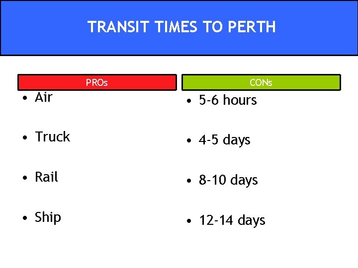 TRANSIT TIMES TO PERTH PROs CONs • Air • 5 -6 hours • Truck