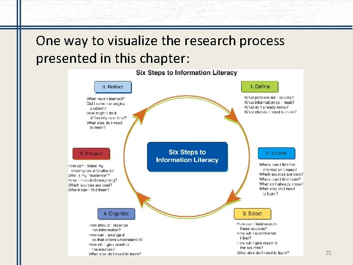 One way to visualize the research process presented in this chapter: 21 