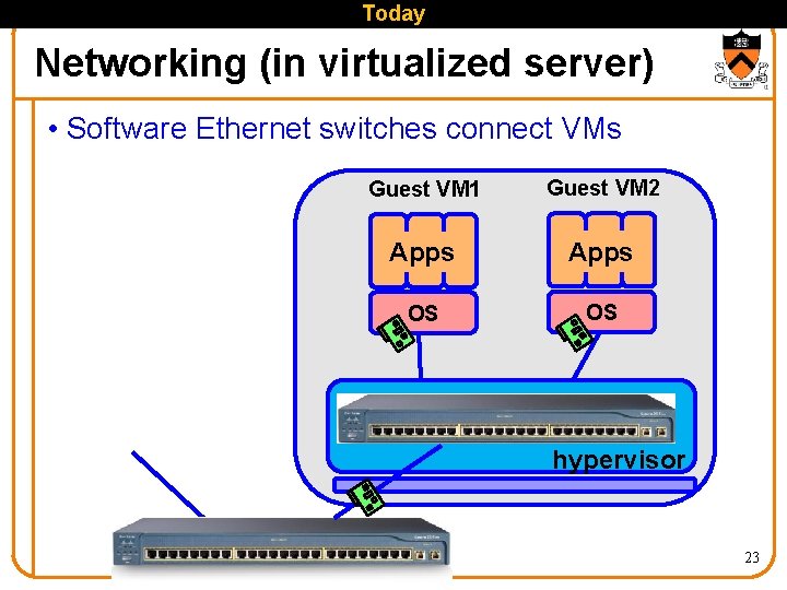 Today Networking (in virtualized server) • Software Ethernet switches connect VMs Guest VM 1