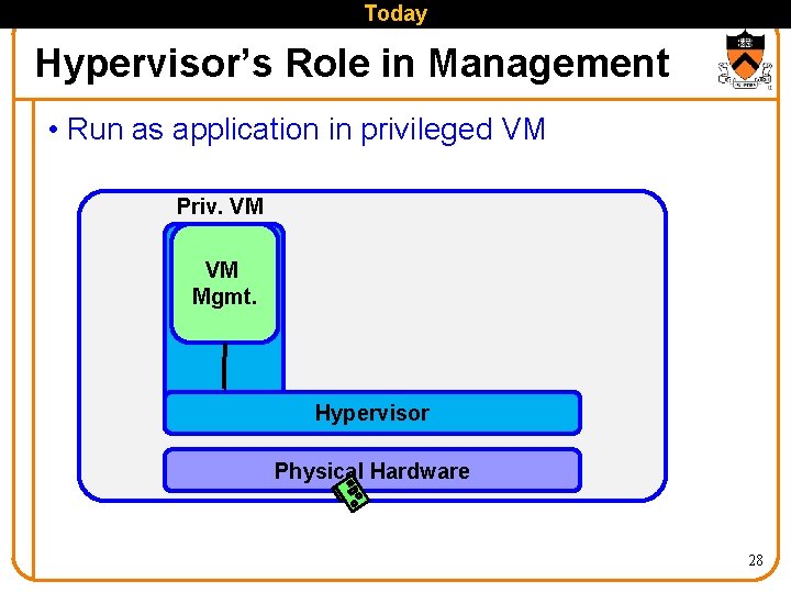 Today Hypervisor’s Role in Management • Run as application in privileged VM Priv. VM