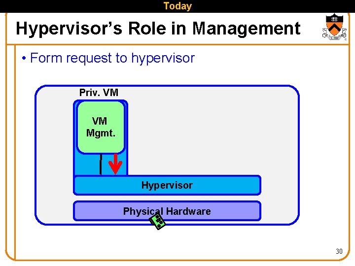 Today Hypervisor’s Role in Management • Form request to hypervisor Priv. VM VM Mgmt.