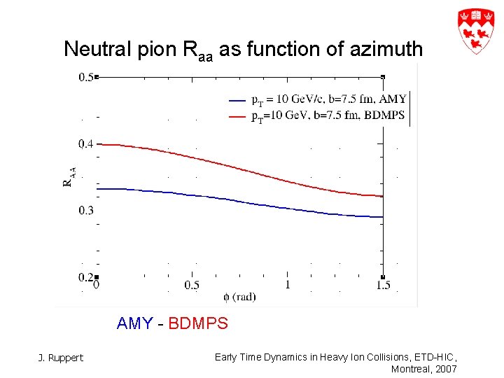 Neutral pion Raa as function of azimuth AMY - BDMPS J. Ruppert Early Time